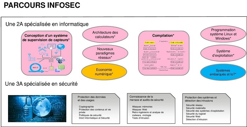 Schema de la formation